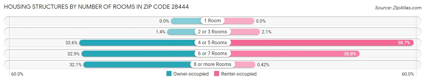 Housing Structures by Number of Rooms in Zip Code 28444