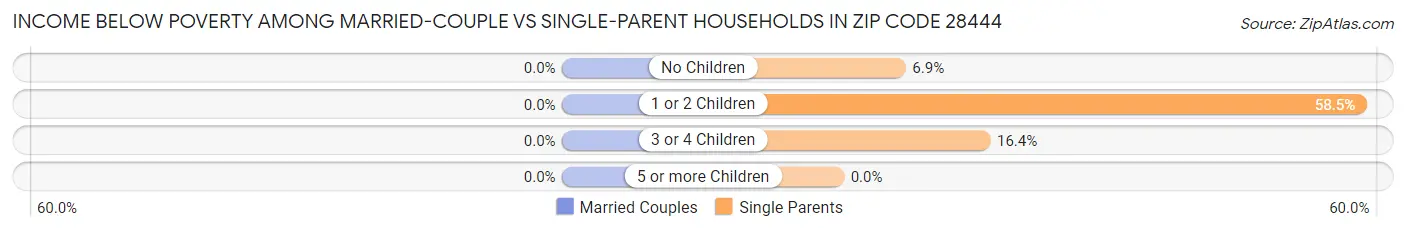 Income Below Poverty Among Married-Couple vs Single-Parent Households in Zip Code 28444