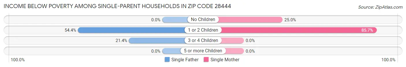 Income Below Poverty Among Single-Parent Households in Zip Code 28444