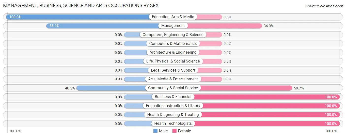 Management, Business, Science and Arts Occupations by Sex in Zip Code 28444