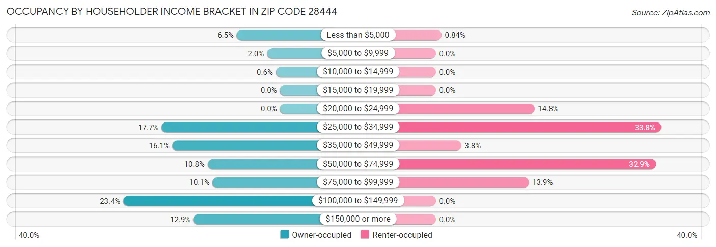 Occupancy by Householder Income Bracket in Zip Code 28444
