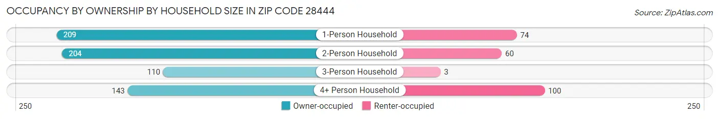Occupancy by Ownership by Household Size in Zip Code 28444