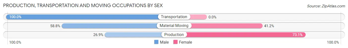 Production, Transportation and Moving Occupations by Sex in Zip Code 28444