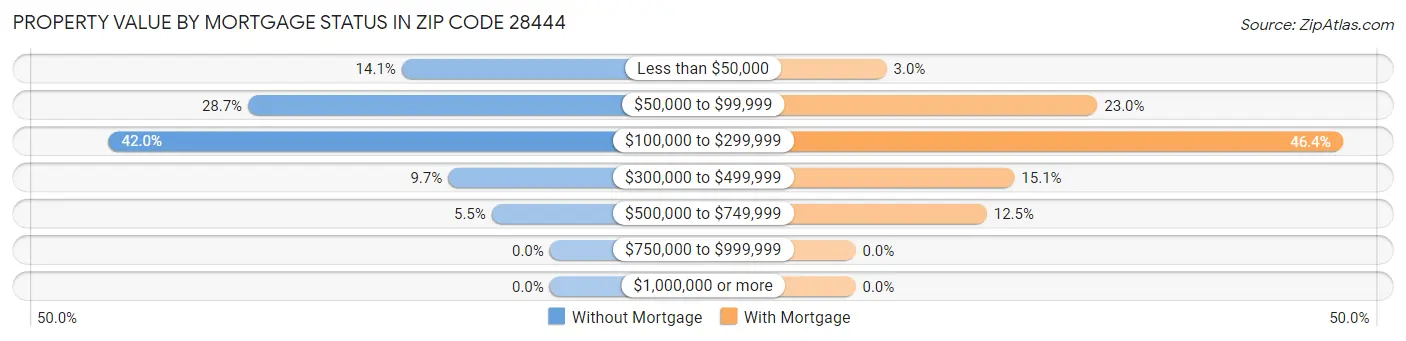 Property Value by Mortgage Status in Zip Code 28444