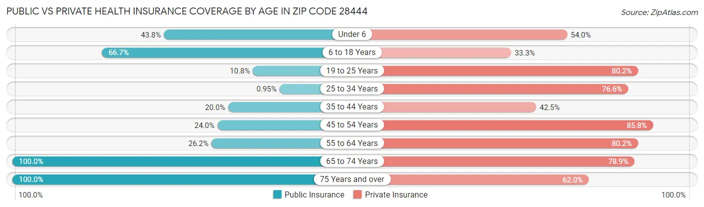 Public vs Private Health Insurance Coverage by Age in Zip Code 28444