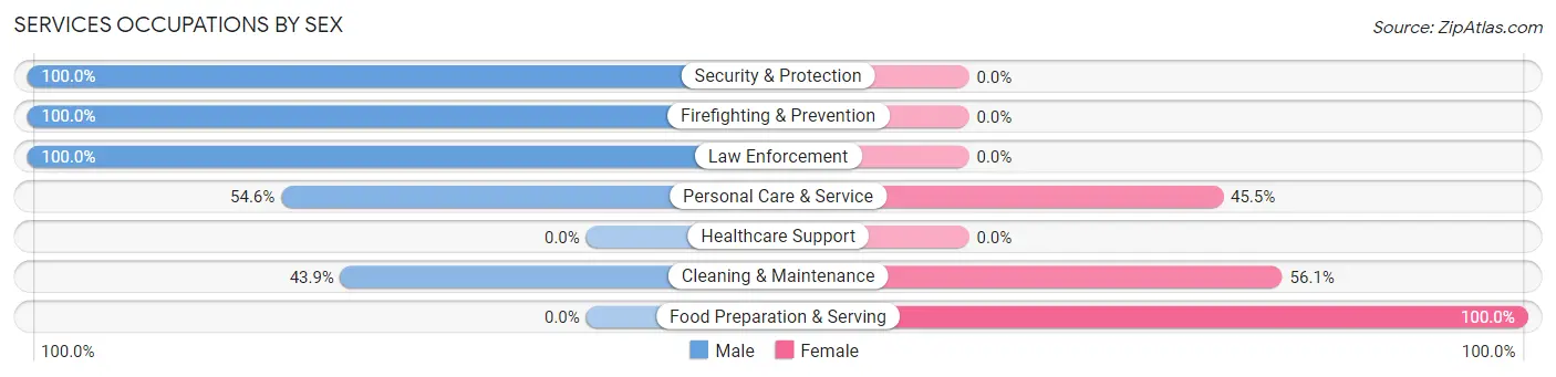 Services Occupations by Sex in Zip Code 28444