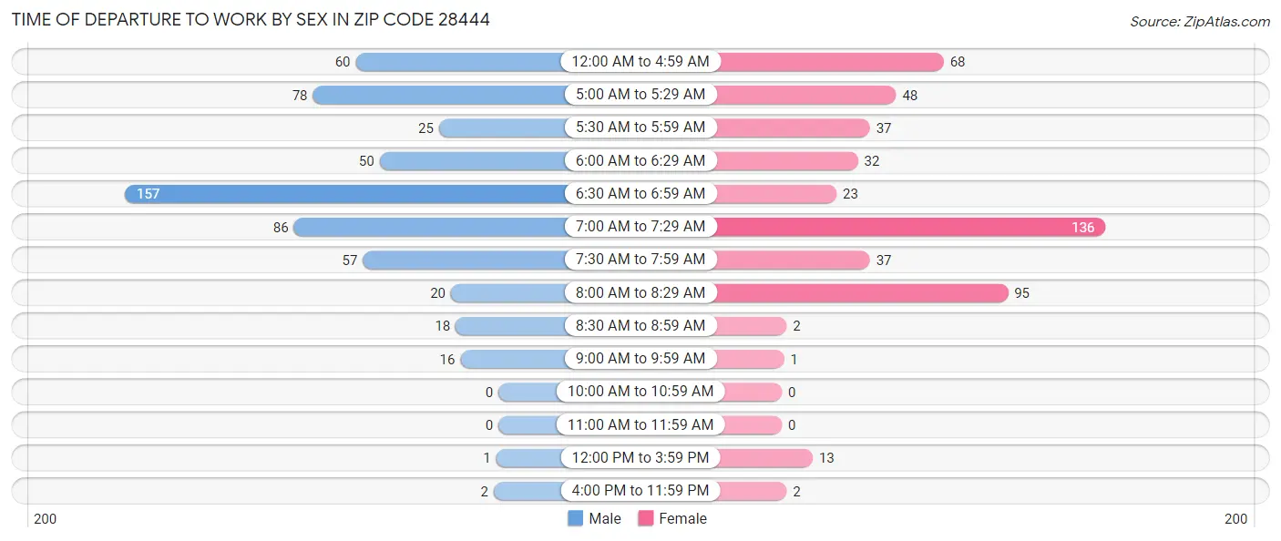 Time of Departure to Work by Sex in Zip Code 28444