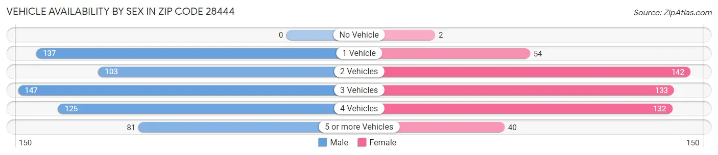 Vehicle Availability by Sex in Zip Code 28444