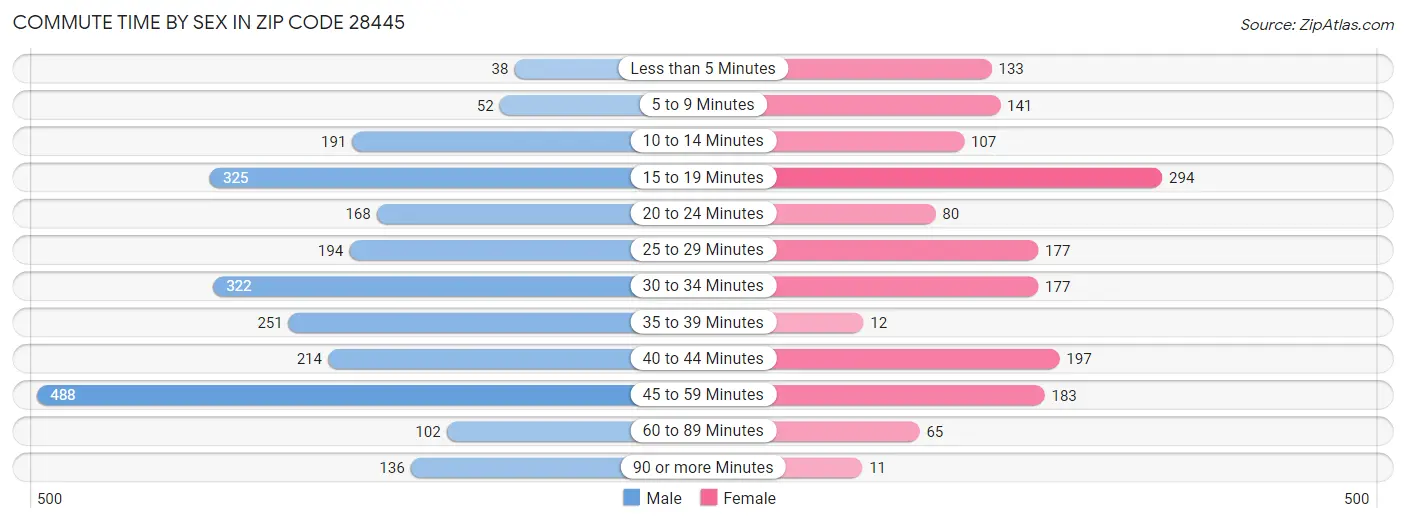 Commute Time by Sex in Zip Code 28445