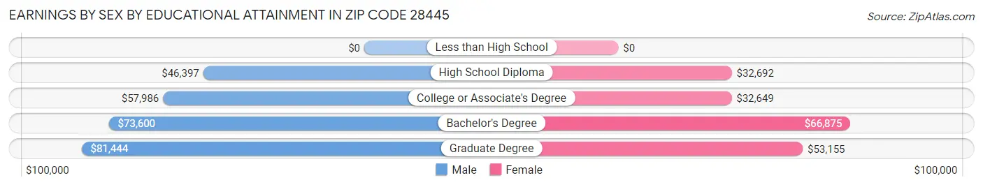 Earnings by Sex by Educational Attainment in Zip Code 28445