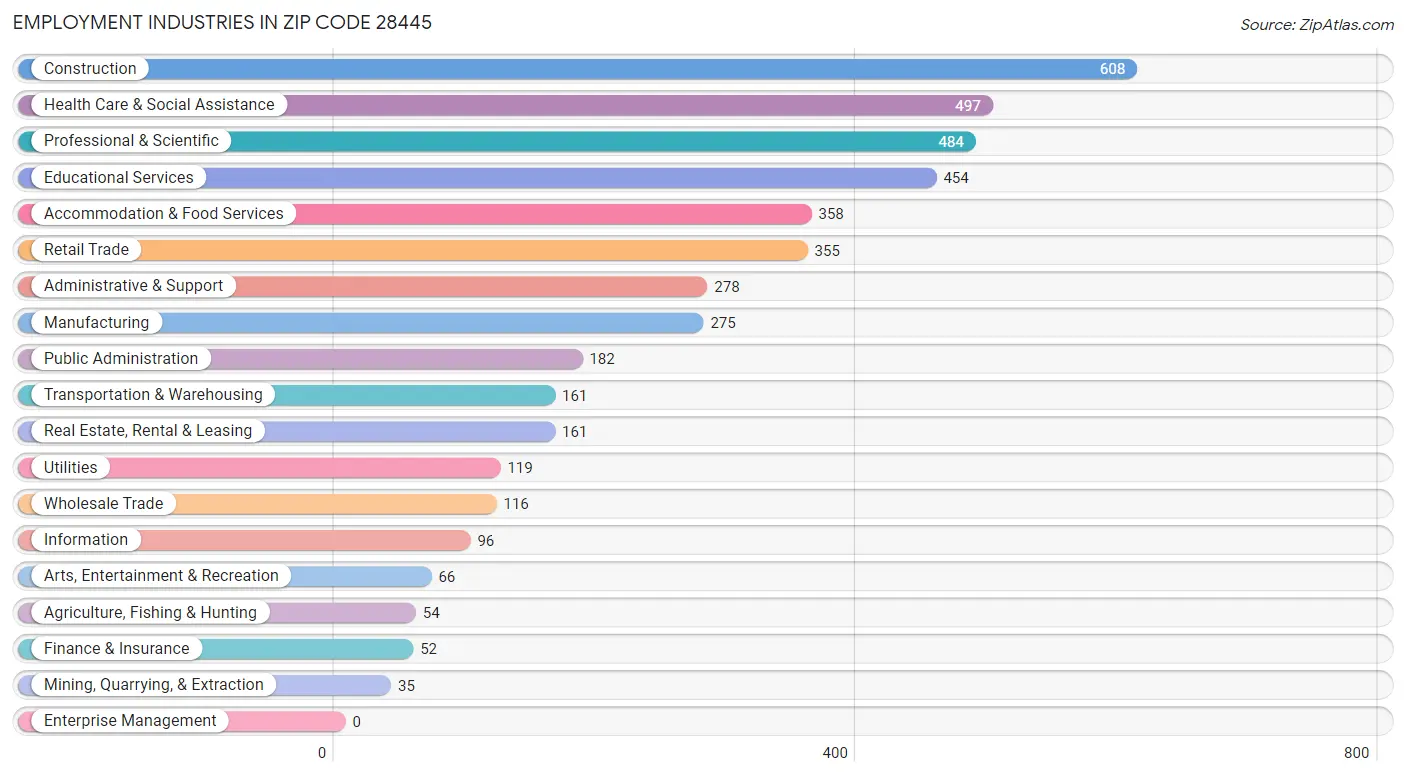 Employment Industries in Zip Code 28445