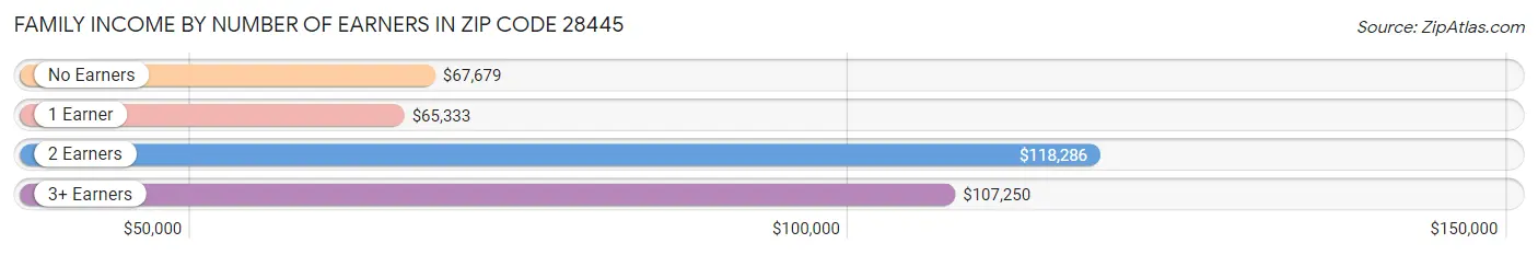 Family Income by Number of Earners in Zip Code 28445