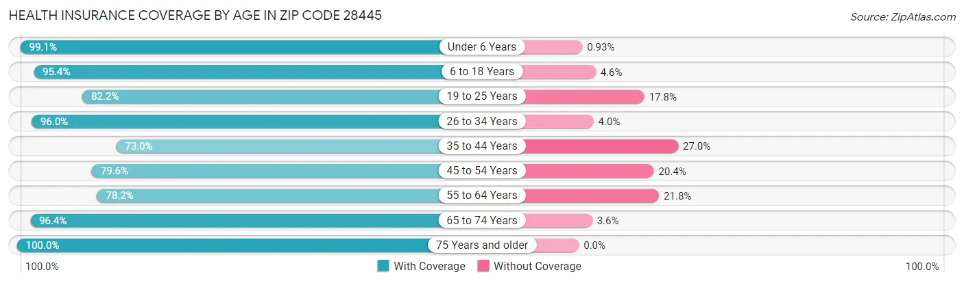 Health Insurance Coverage by Age in Zip Code 28445