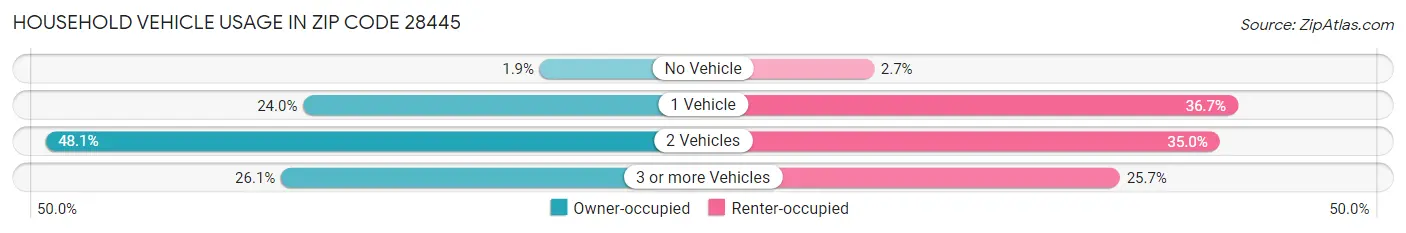 Household Vehicle Usage in Zip Code 28445