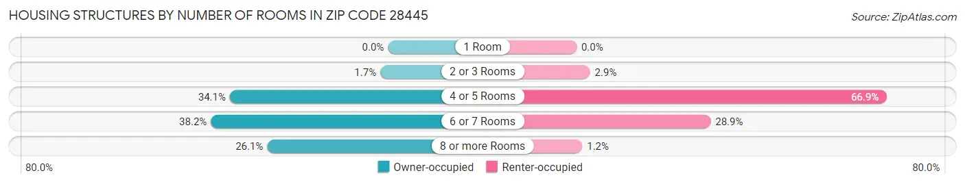Housing Structures by Number of Rooms in Zip Code 28445