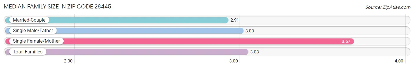 Median Family Size in Zip Code 28445