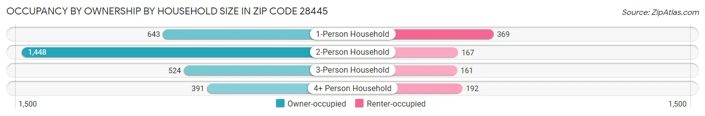 Occupancy by Ownership by Household Size in Zip Code 28445