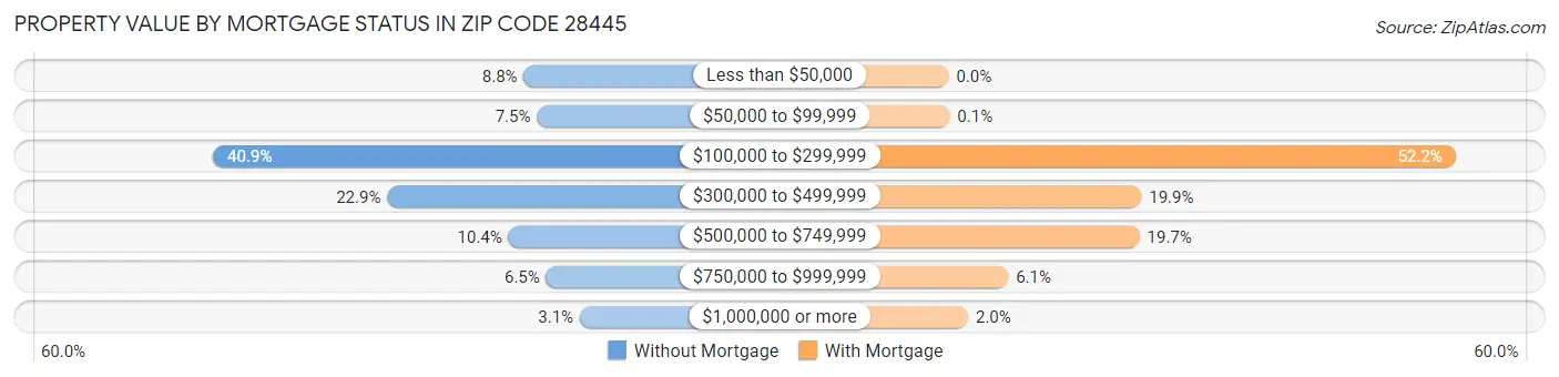 Property Value by Mortgage Status in Zip Code 28445