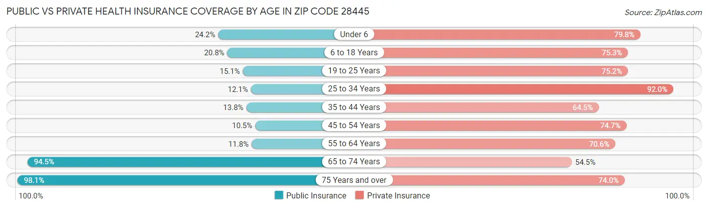 Public vs Private Health Insurance Coverage by Age in Zip Code 28445