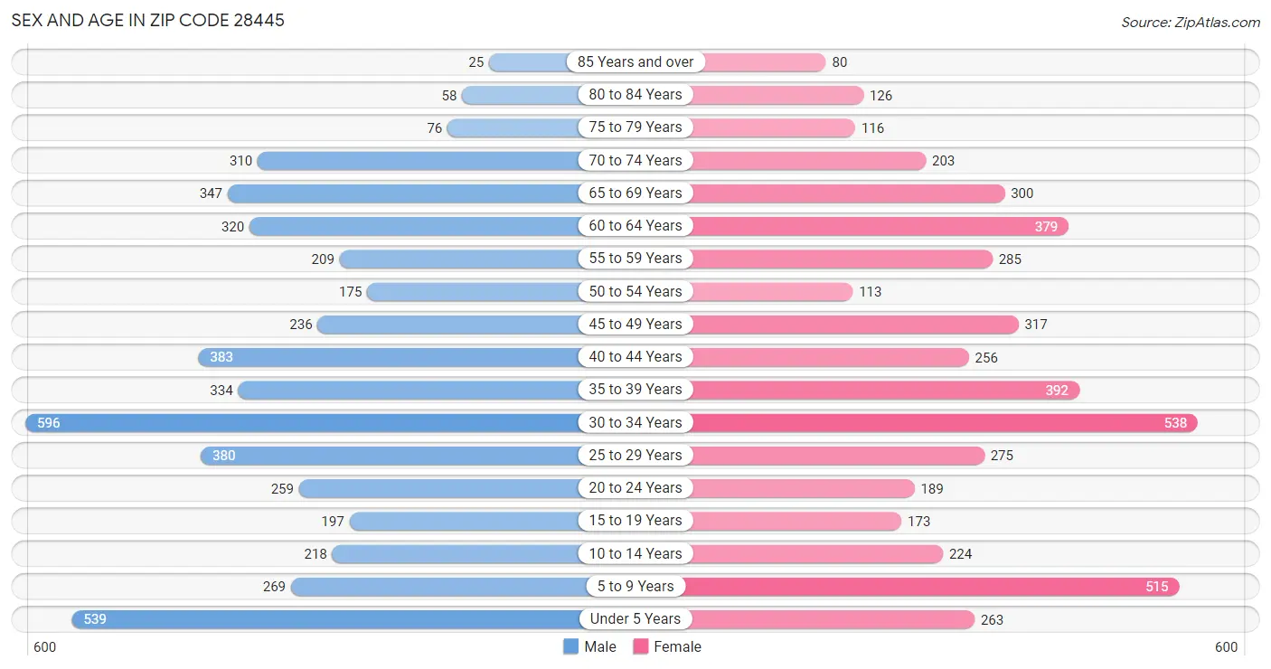 Sex and Age in Zip Code 28445