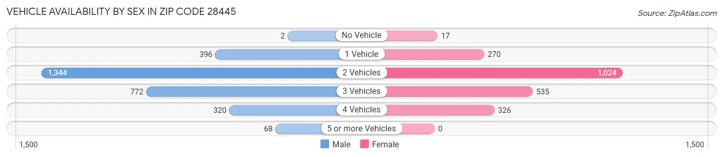 Vehicle Availability by Sex in Zip Code 28445