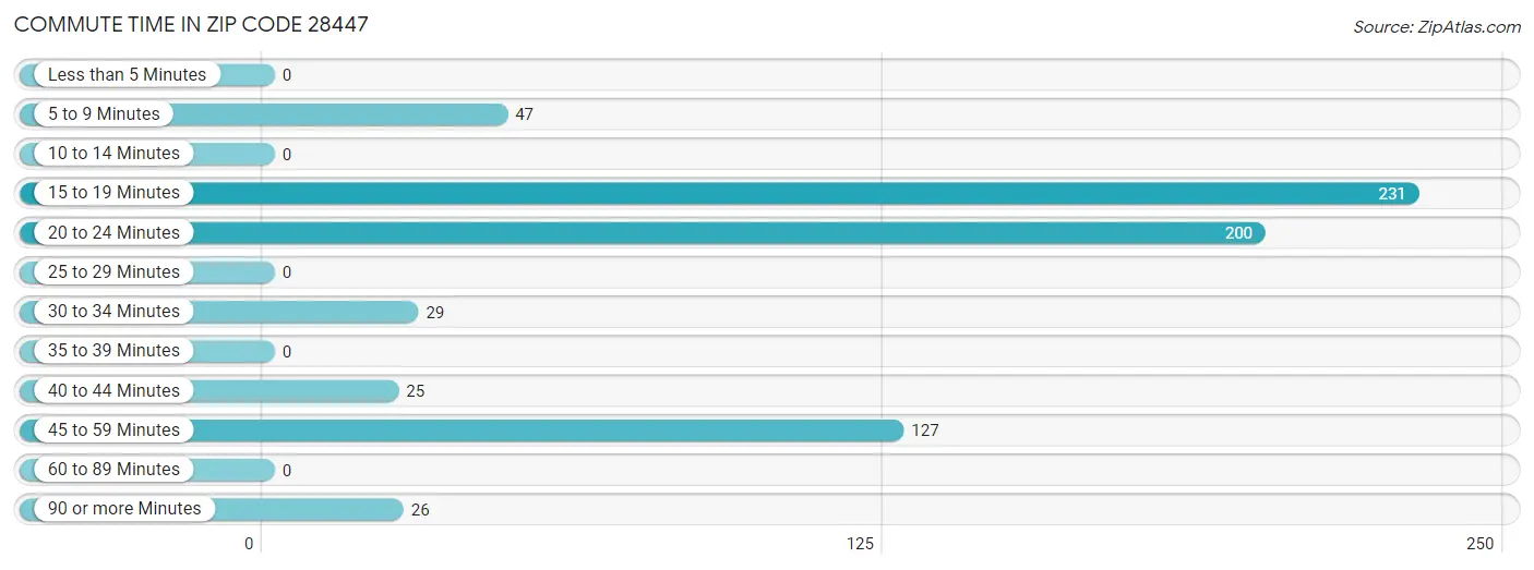 Commute Time in Zip Code 28447