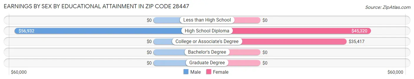 Earnings by Sex by Educational Attainment in Zip Code 28447