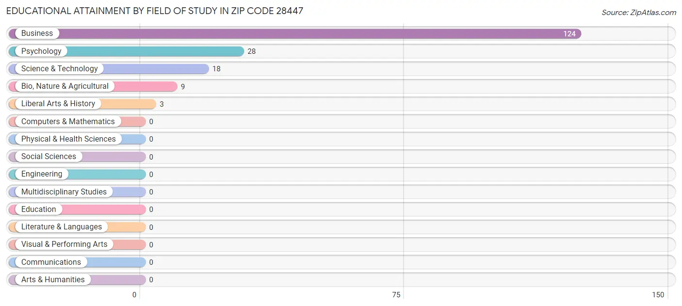 Educational Attainment by Field of Study in Zip Code 28447