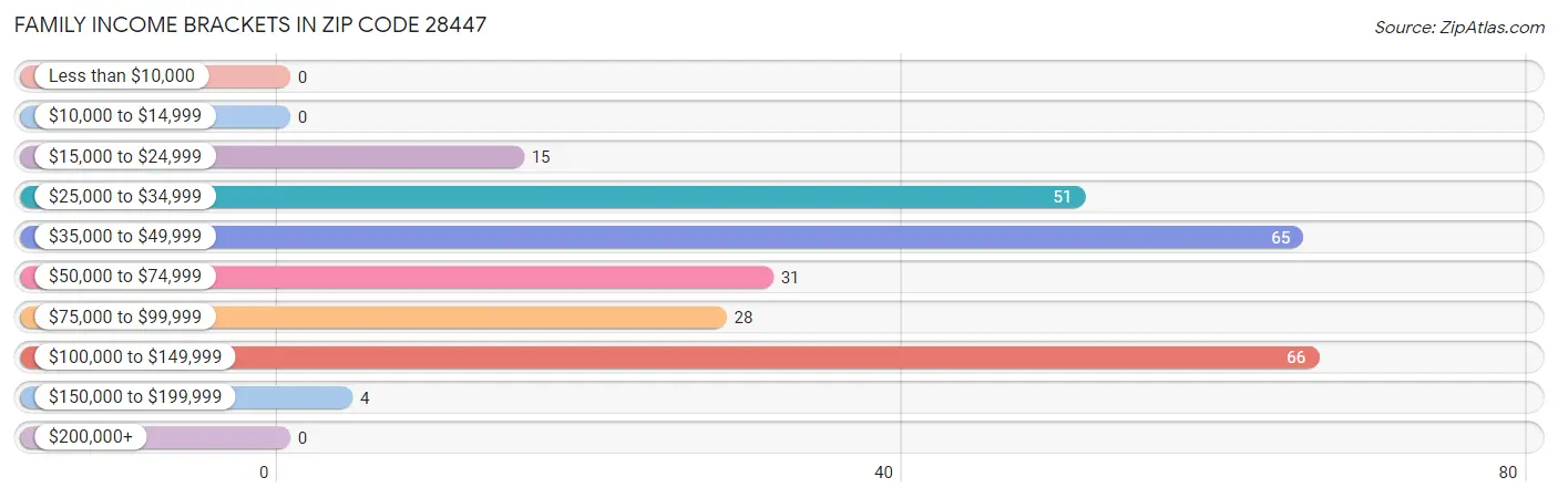 Family Income Brackets in Zip Code 28447