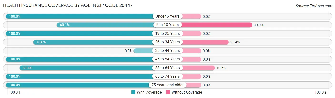 Health Insurance Coverage by Age in Zip Code 28447