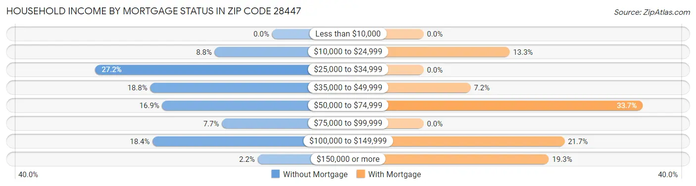 Household Income by Mortgage Status in Zip Code 28447