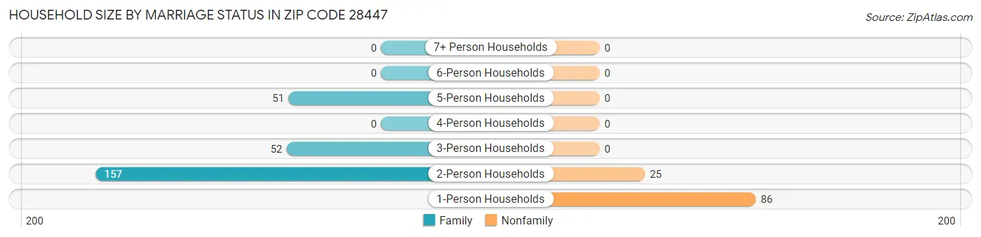 Household Size by Marriage Status in Zip Code 28447