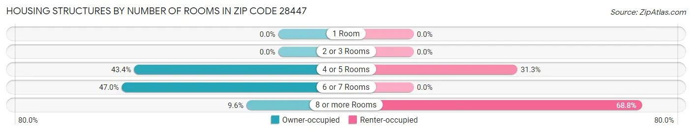 Housing Structures by Number of Rooms in Zip Code 28447