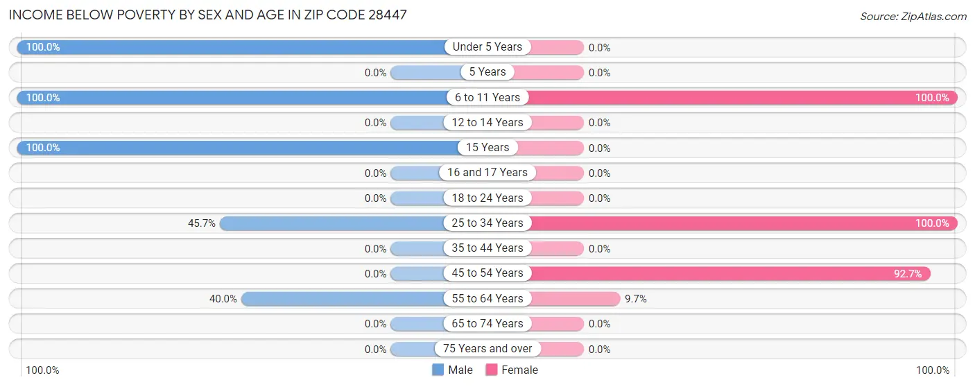 Income Below Poverty by Sex and Age in Zip Code 28447