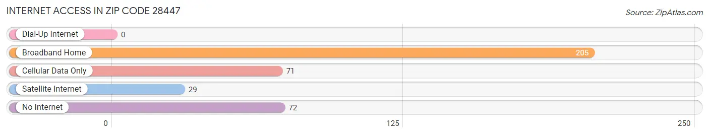 Internet Access in Zip Code 28447