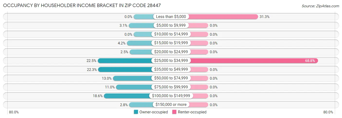 Occupancy by Householder Income Bracket in Zip Code 28447