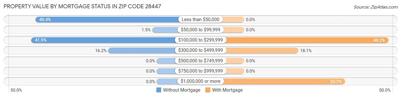 Property Value by Mortgage Status in Zip Code 28447