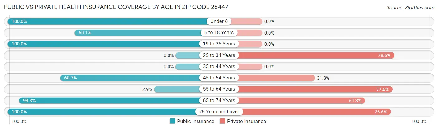 Public vs Private Health Insurance Coverage by Age in Zip Code 28447