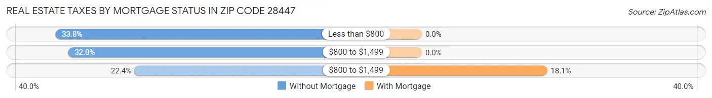 Real Estate Taxes by Mortgage Status in Zip Code 28447