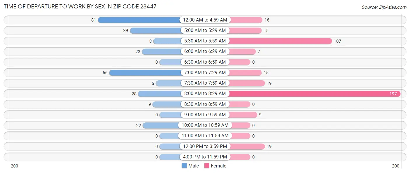 Time of Departure to Work by Sex in Zip Code 28447