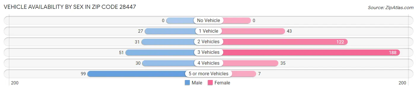Vehicle Availability by Sex in Zip Code 28447