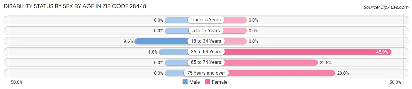 Disability Status by Sex by Age in Zip Code 28448