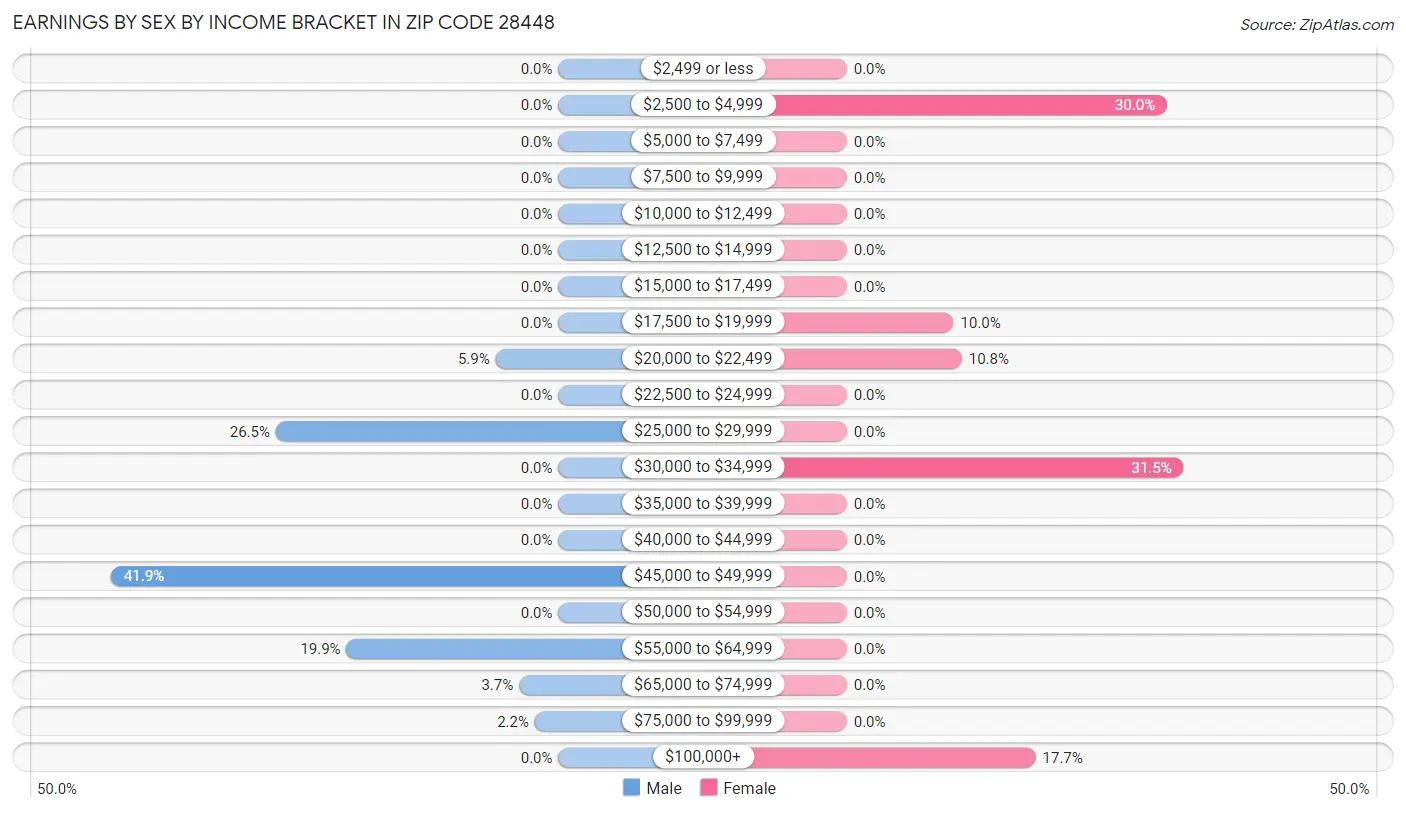 Earnings by Sex by Income Bracket in Zip Code 28448