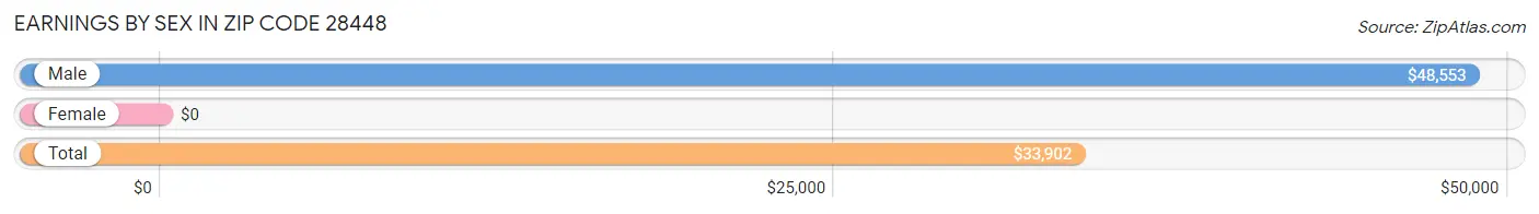 Earnings by Sex in Zip Code 28448