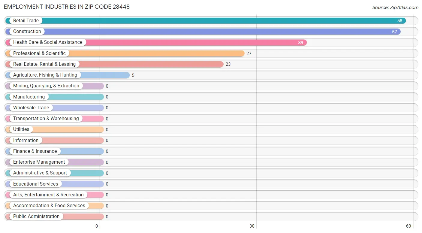 Employment Industries in Zip Code 28448