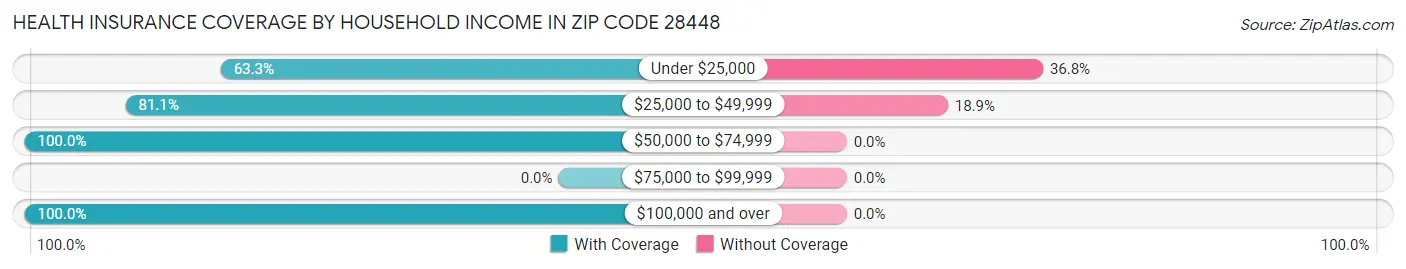 Health Insurance Coverage by Household Income in Zip Code 28448