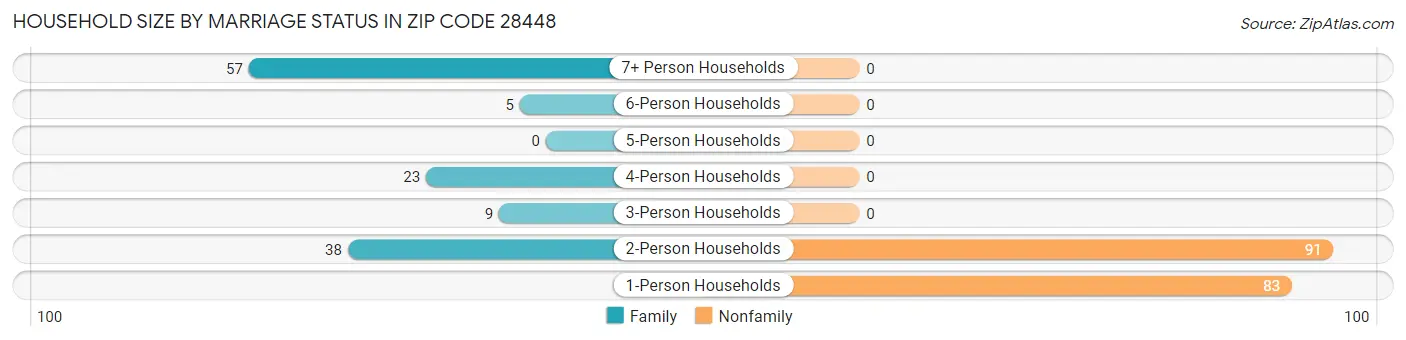 Household Size by Marriage Status in Zip Code 28448