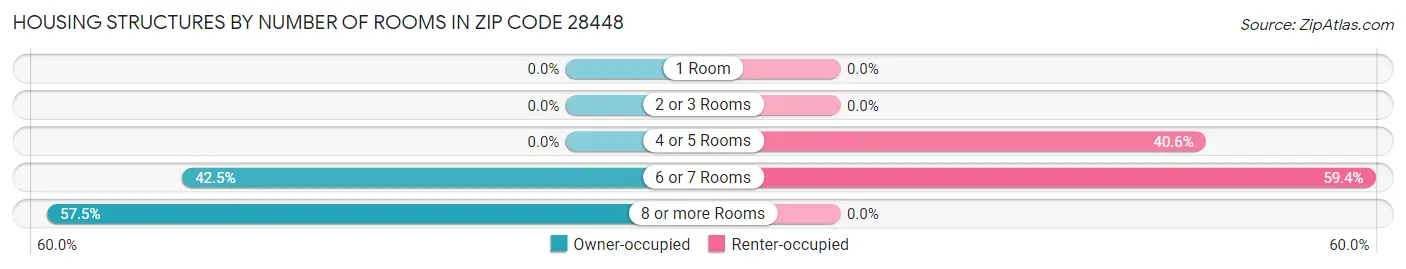 Housing Structures by Number of Rooms in Zip Code 28448