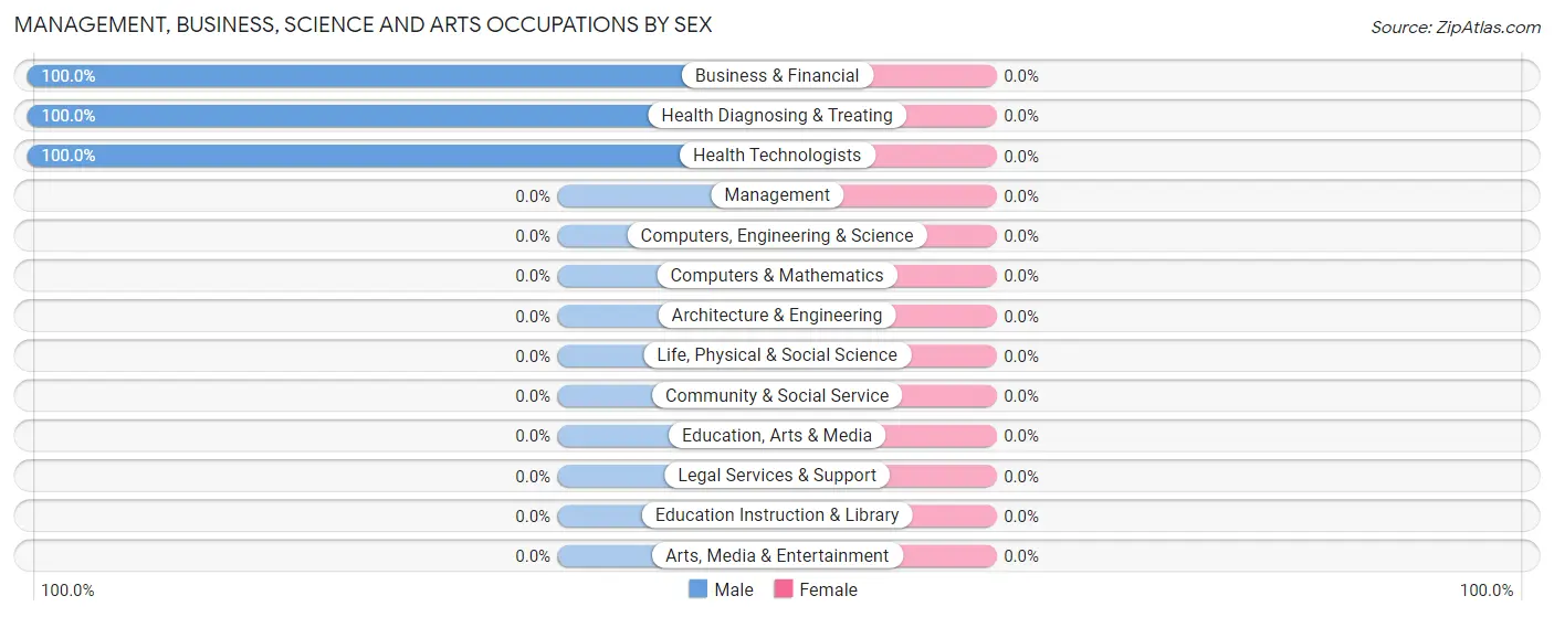 Management, Business, Science and Arts Occupations by Sex in Zip Code 28448
