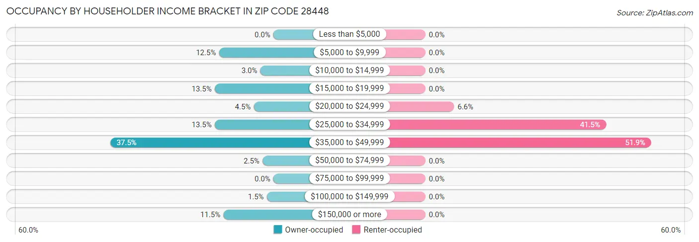Occupancy by Householder Income Bracket in Zip Code 28448